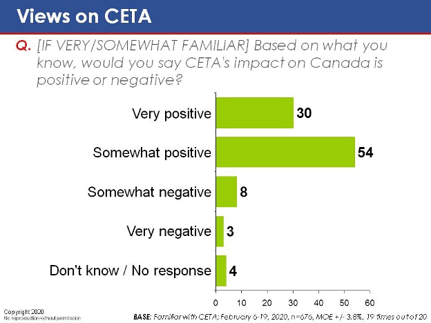 [If very/somewhat familiar] Based on what you know, would you say CETA's impact on Canada is positive or negative?